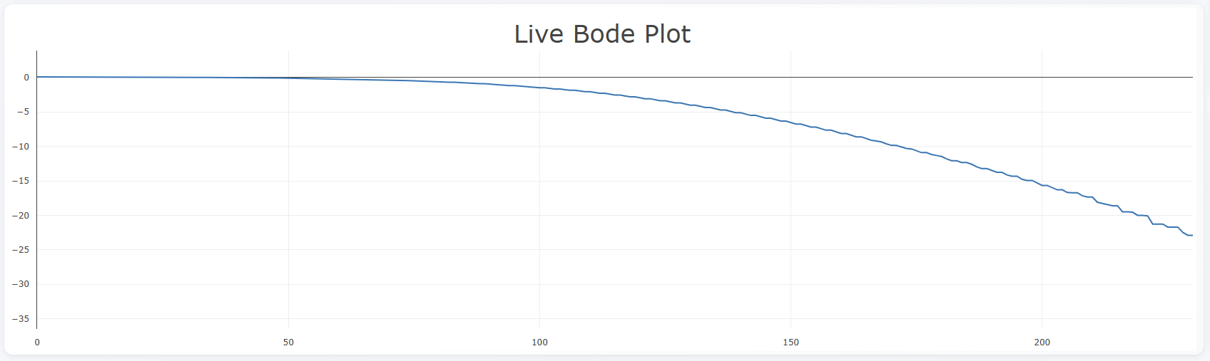 BodePlot